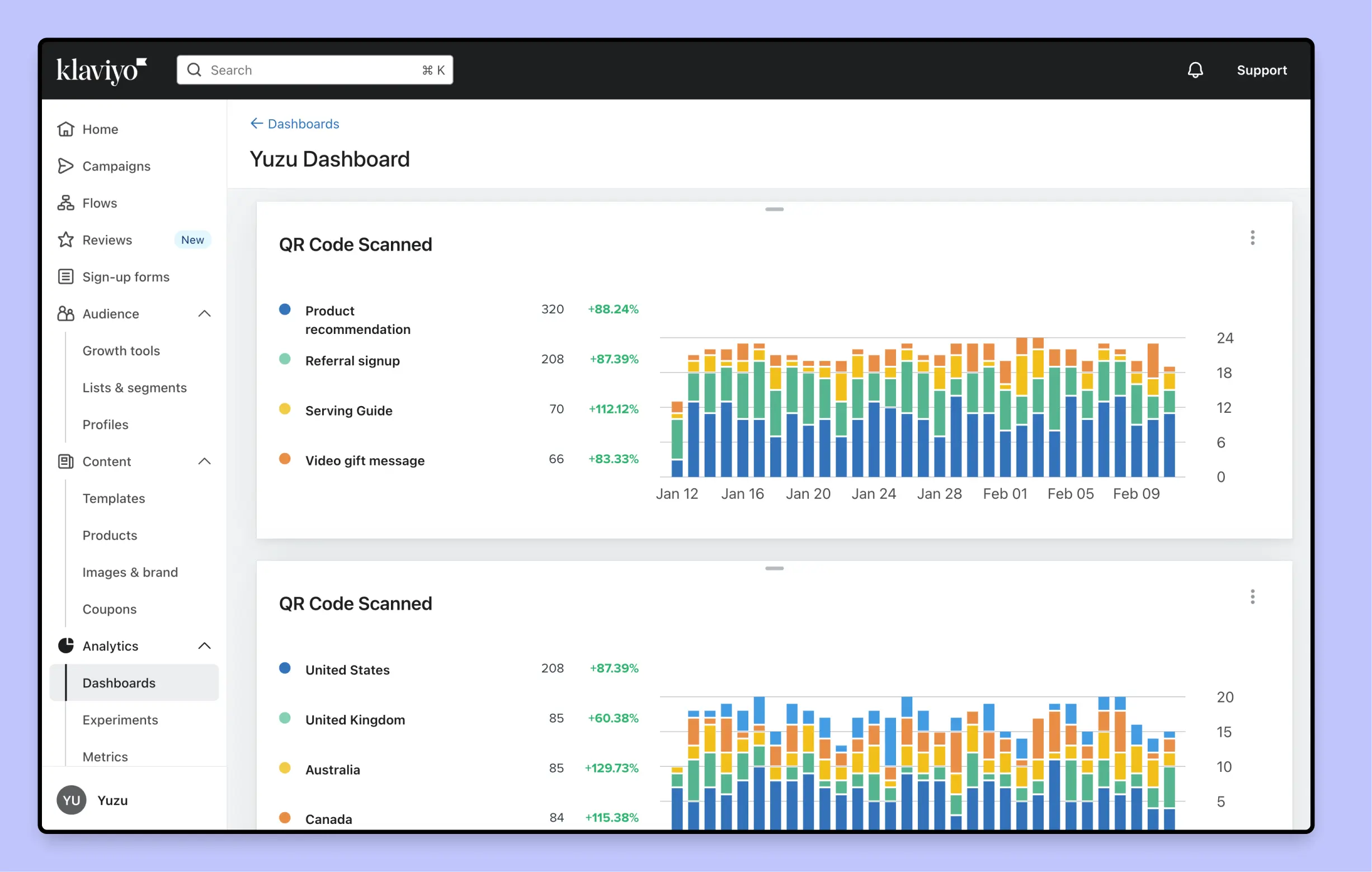 A dashboard in Klaviyo showing QR code scans by template, and by country.