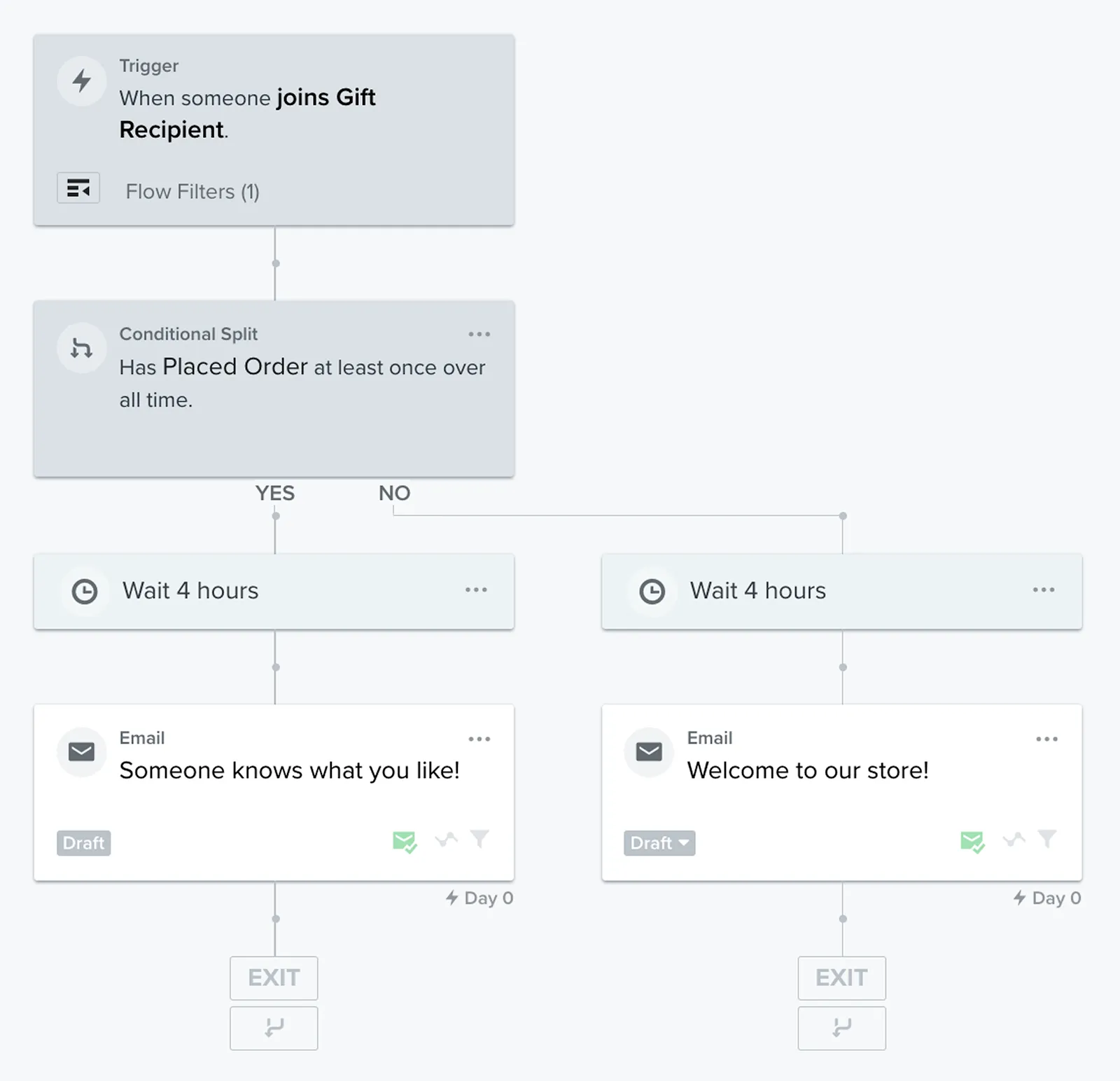 Recipient nurture sequence timeline